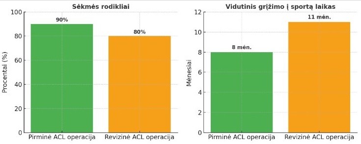 Revizinė kryžminių raiščių operacija: tyrimų duomenys, indikacijos ir sėkmės veiksniai 7 Revizinė kryžminių raiščių operacija: tyrimų duomenys, indikacijos ir sėkmės veiksniai