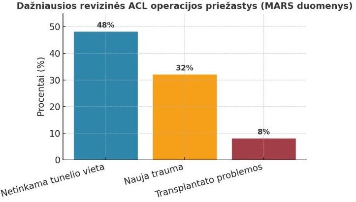 Revizinė kryžminių raiščių operacija: tyrimų duomenys, indikacijos ir sėkmės veiksniai 4 Revizinė kryžminių raiščių operacija: tyrimų duomenys, indikacijos ir sėkmės veiksniai