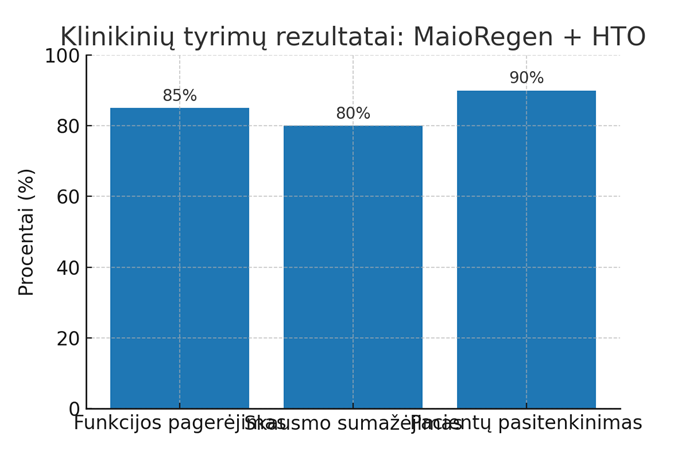 Pilnas kremzlės atsistatymas po HTO ir MaioRegen Chondroplus rekonstrukcijos: klinikinis atvejis